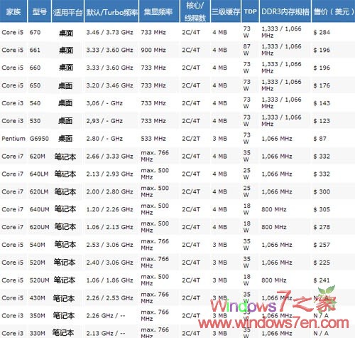 Intel 32nm集显核心CPU即将上市 相关产品爆光