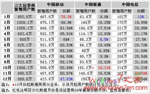 三大运营商肉搏战：移动市场份额狂跌30%