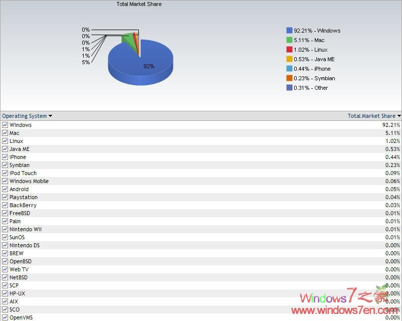 Windows7操作系统市场份额增加至5.71%