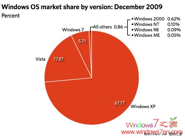 Windows7操作系统市场份额增加至5.71%