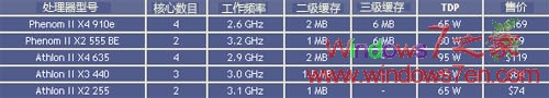 AMD采用升级价格不变策略反击32nm Core i3/i5