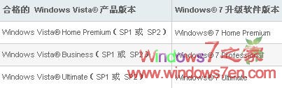 不要再买Vista本本 Win7免费升级计划1月31日终止