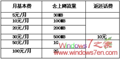 北京电信3G上网套餐：30元包500M流量