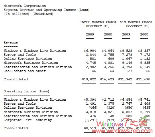微软第二财季售出6000万套Win7 净利润66亿美元