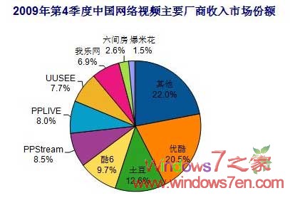 09年第4季度优酷/土豆/酷6占据视频收入之43%