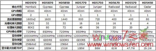 AMD HD5550显卡即将发布 售价60-70美元