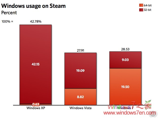 调查统计:Windows 7 64位用户超过32位用户