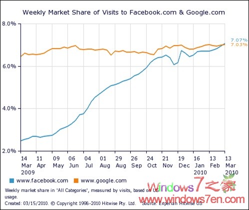 Facebook访问量超过Google 成为美国最大的网站