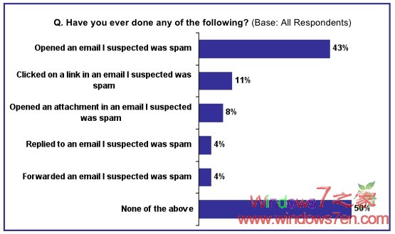 可悲：调查表明43%的网民依然会打开垃圾邮件