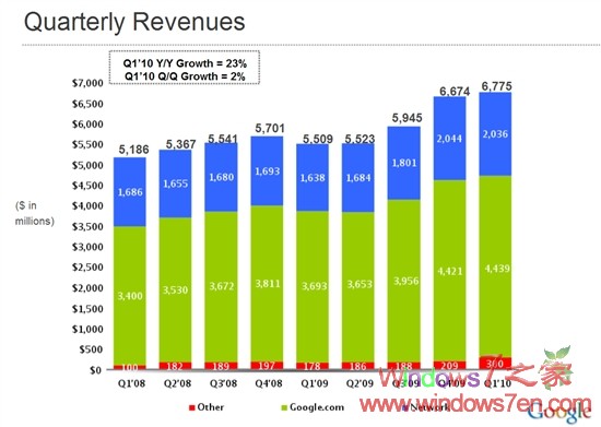 Google一季营收67.7亿美元 净利润19.6亿增长38%