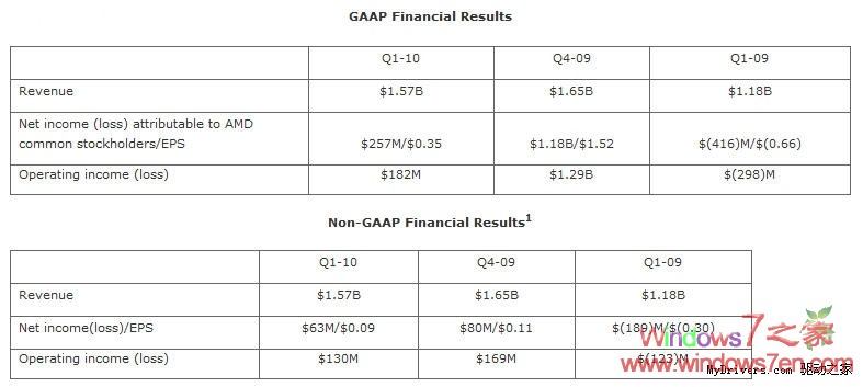 AMD终于扭亏为盈 实现季度净利润2.57亿美元