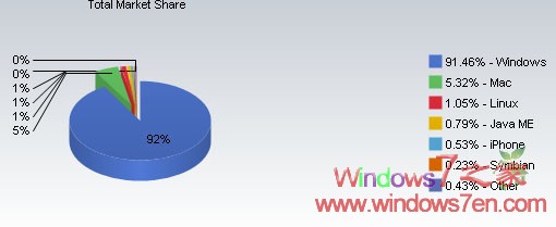 统计：Windows市场份额降至91% Mac升至5.3%