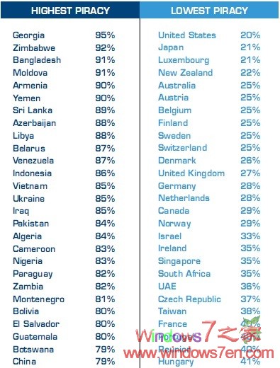 全球软件盗版率最高国家格鲁吉亚 中国第27