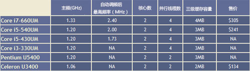 Intel推出基于Nehalem架构的CULV超薄本处理器