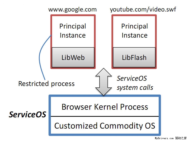 微软ServiceOS：类Chome OS浏览器操作系统