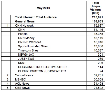 CNN超过雅虎成为美国最受欢迎新闻资讯网站