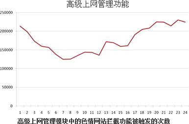 卡巴：未成年人每小时访问色情网站160000次