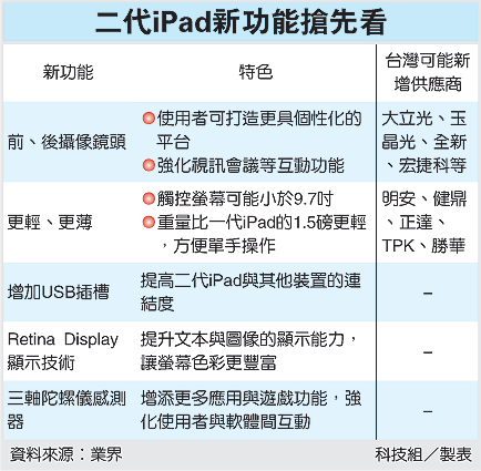 传第二代iPad新增5大功能 代工订单下月涌出