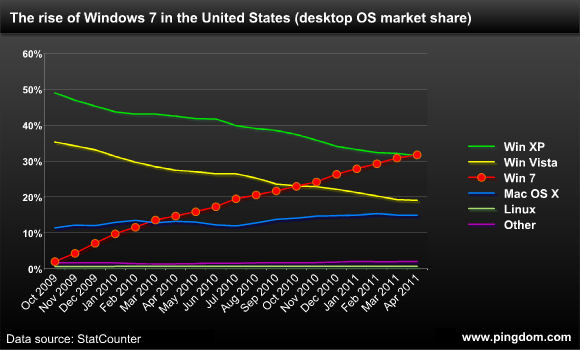 Windows 7在美国市场份额首次超过XP