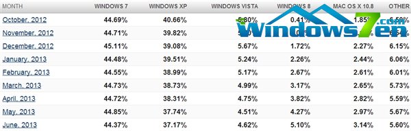 Win8.1立头功！Win8跃居第三大操作系统