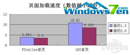 全新内核杀到！猎豹浏览器2.0抢先评测