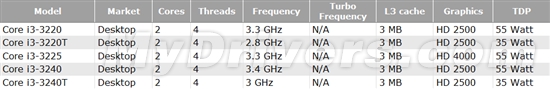 IVB Core i3正式发布 首批仅两款移动版