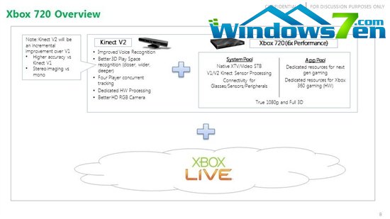 微软Xbox 720文档泄露：299美元售价 带Kinect V2再战十年