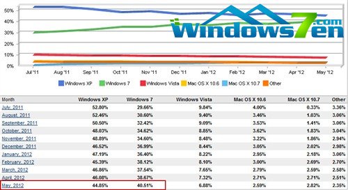 微软Win7销量超六亿 占39%全球OS市场 