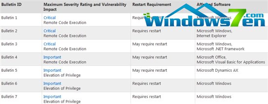 微软下周发布7个安全补丁 修复28个漏洞