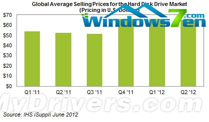 期待硬盘价格恢复如常？等2014年吧