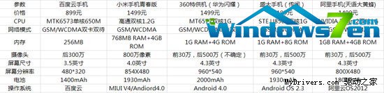 盛大小米扎堆做手机幕后：不靠价格战靠服务