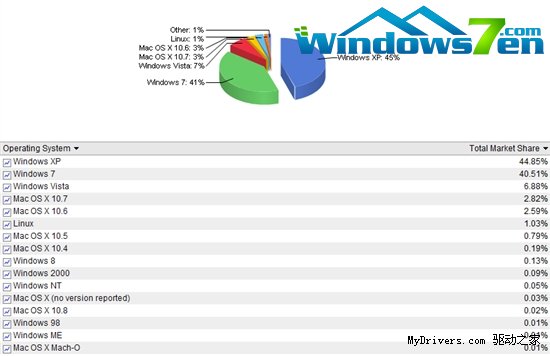 Windows XP真的老了 5月市场份额狂跌