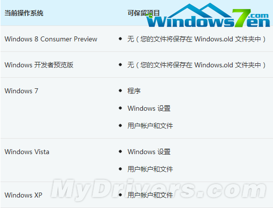 XP/Vista/Win7均可直接升级到Win8 RP版