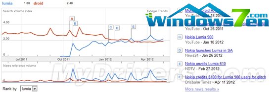 后院失守：Lumia在谷歌搜索排名超越Droid