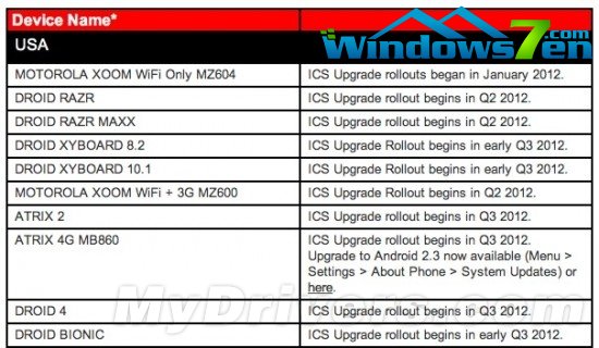 摩托公布4.0升级名单 DROID 3/X2无缘