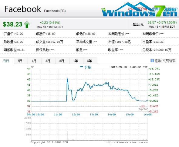 Facebook上市首日收报38.23美元涨0.61%