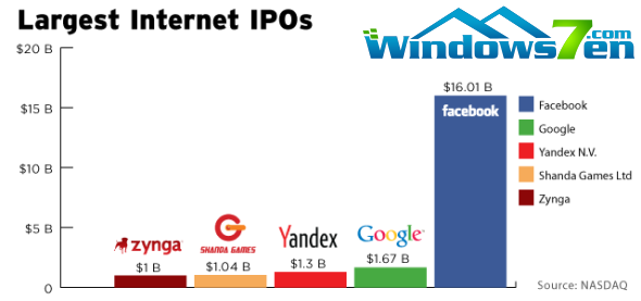 Facebook IPO是全球第一大互联网公司IPO