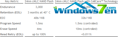 新技术让24nm闪存寿命延长13倍