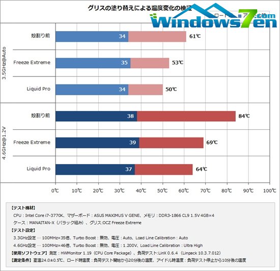 Ivy Bridge掀盖再测：更换硅脂再粘好啥样？