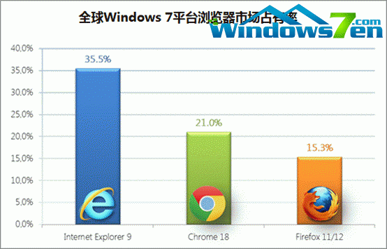 IE 9在Win7平台上呈增长趋势