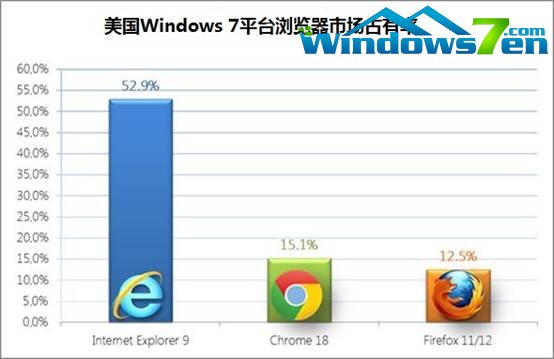 IE 9在Win7平台上呈增长趋势