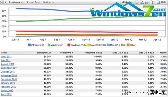 Windows XP上月市场份额降至46%：仍最受欢迎