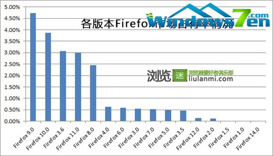 Firefox 3.6五月初将自动升级Firefox 12