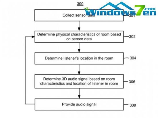 微软申请3D音效专利 可兼容已有组合音响
