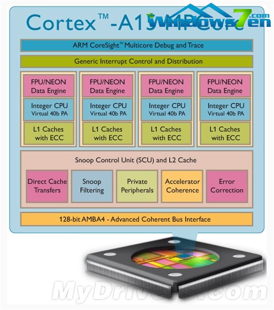 高性能低功耗：ARM发布Cortex-A15四核新旗舰