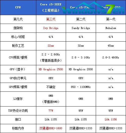 Ivy Bridge先睹为快 三代Core i5同频对比测试