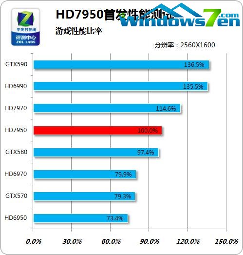 7950比7970快？Tahiti构架深探