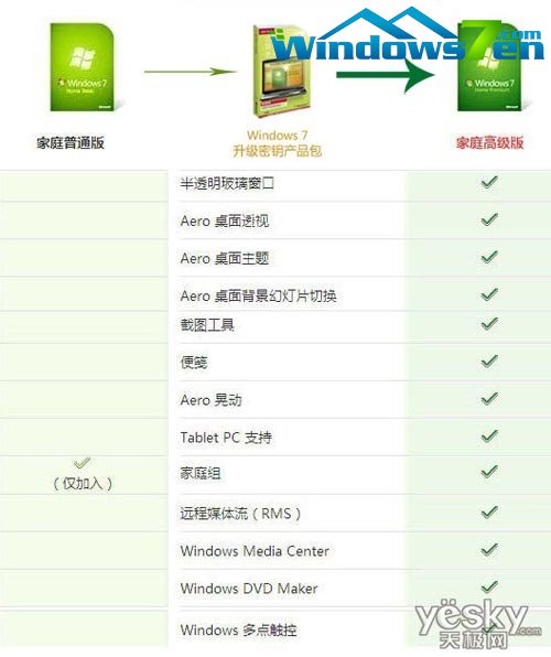 Win7系统轻松优惠升级 乐享丰富特色功能