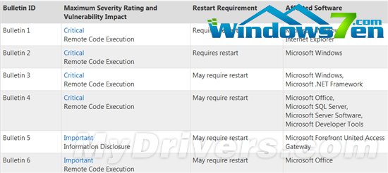 微软下周六个安全补丁 四个高危级