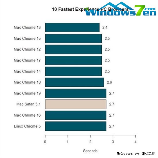 调查显示：IE9是Windows上最快的浏览器